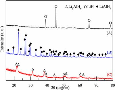 Dehydrogenation Performances of Different Al Source Composite Systems of 2LiBH4 + M (M = Al, LiAlH4, Li3AlH6)
